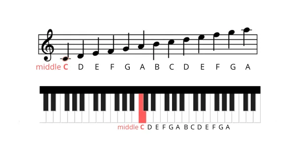 Partituras de piano reales con letras y notas juntas