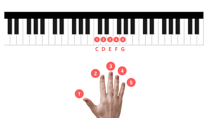 Aulas de teclado: Comece agora mesmo! - Aprenda Piano