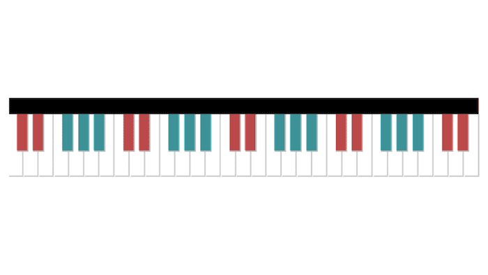 Comment reconnaitre les notes sur un piano ou un clavier