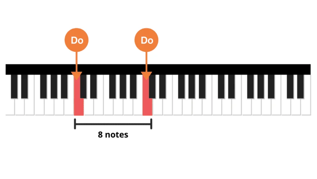 Ca va rentrer ! · Apprendre les notes au piano.