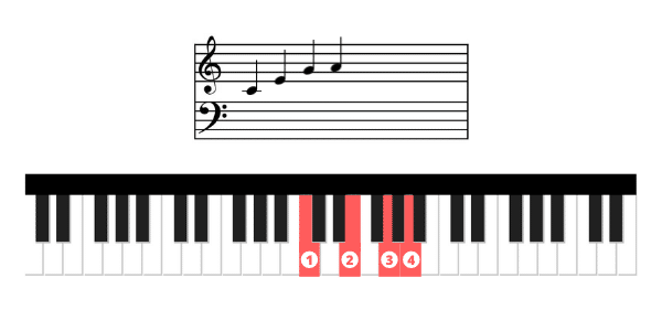 ¿cómo Leer Las Partituras De Piano La Touche Musicale