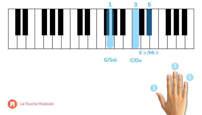 acorde de Dó menor segunda inversão piano teclado mão direita