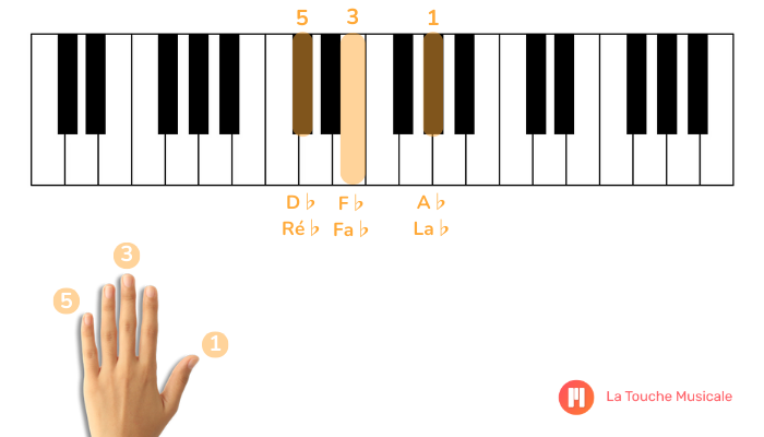 accord re bemol mineur position fondamentale clavier piano main gauche