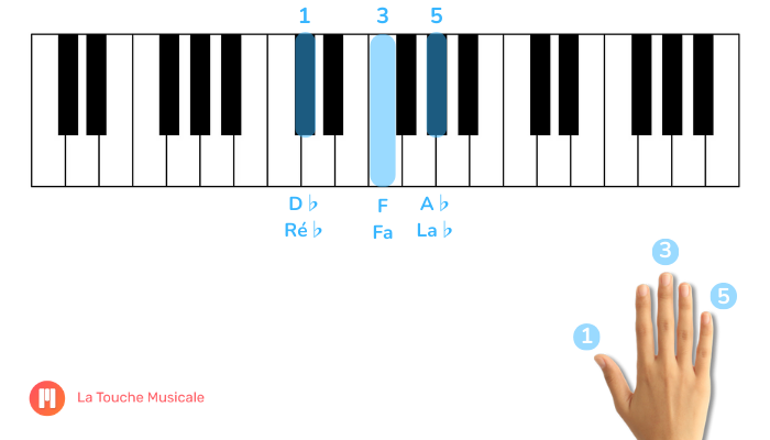 acorde Ré bemol maior posição da raiz piano teclado mão direita