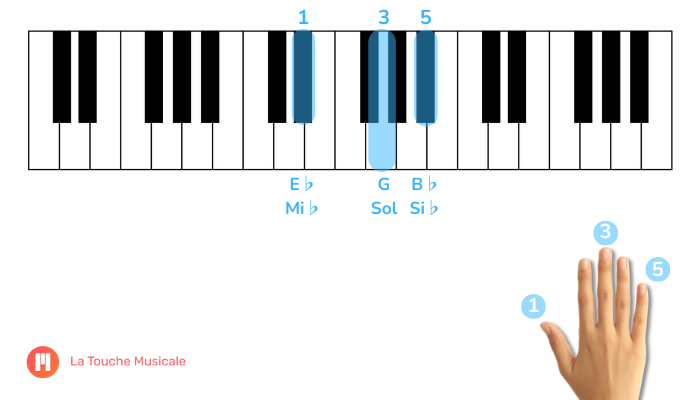 acorde mi bemol maior posição da raiz piano teclado mão direita