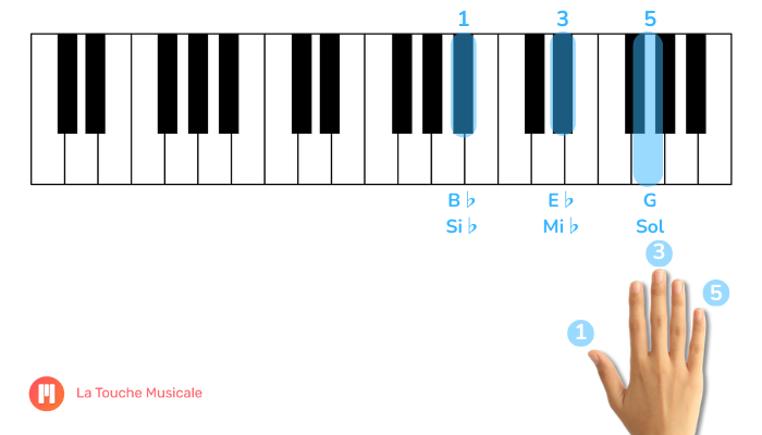 accord mi bémol majeur seconde inversion clavier piano main droite