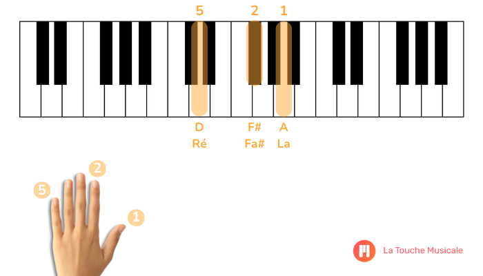 accord re majeur position fondamentale clavier piano main gauche