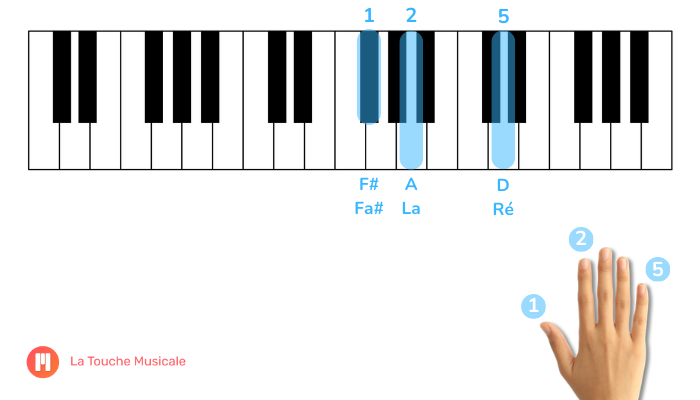 accord re majeur premiere inversion clavier piano main droite