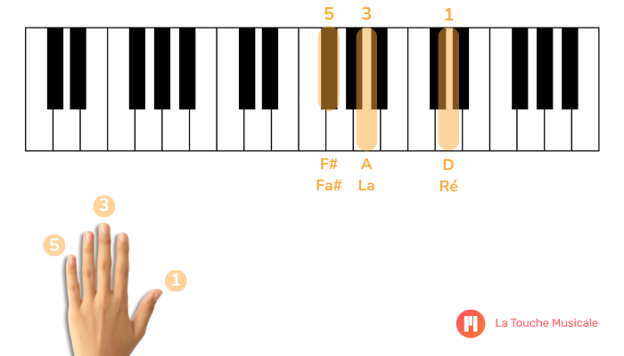 accord re majeur premiere inversion clavier piano main gauche