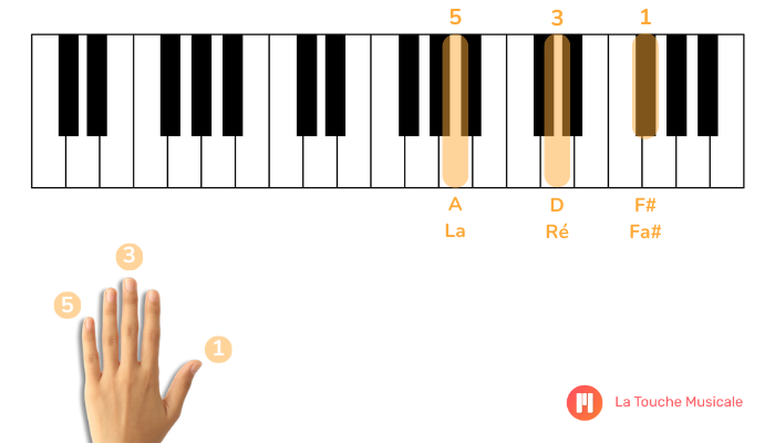 accord ré majeur deuxieme inversion clavier piano main gauche