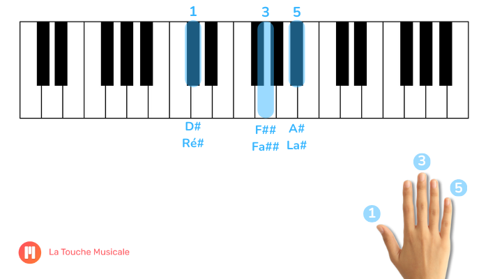acorde Re# maior posição da raiz piano teclado mão direita