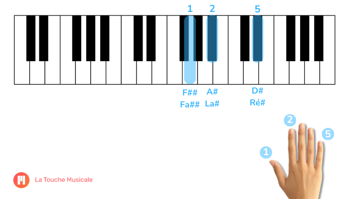 acorde Ré# maior primeira inversão piano teclado mão direita