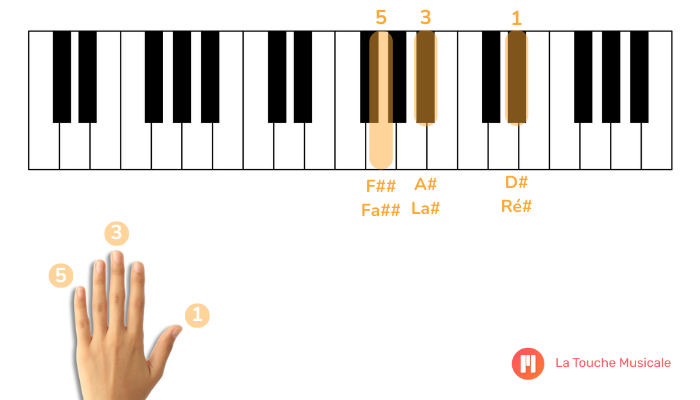 acorde Ré# maior primeira inversão piano teclado mão esquerda
