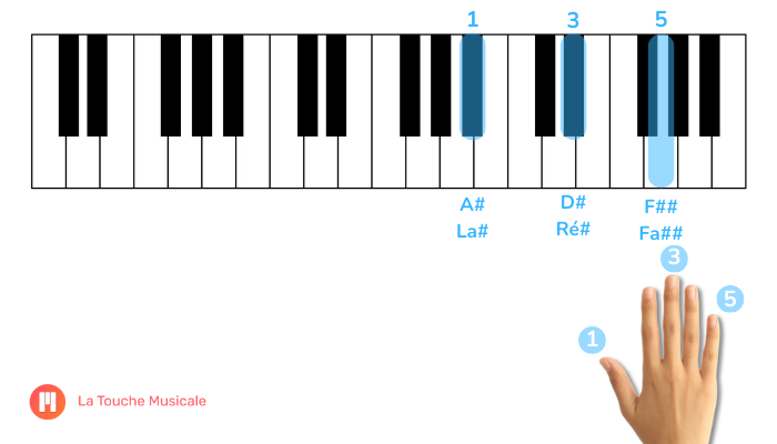 acorde Ré# maior segunda inversão piano teclado mão direita