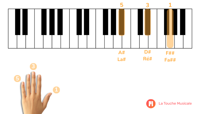 acorde Ré# maior segunda inversão piano teclado mão esquerda
