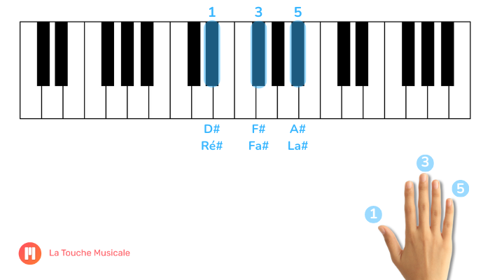 acorde Re# menor posição da raiz piano teclado mão direita