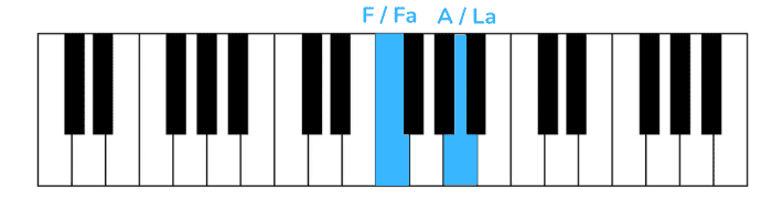 stand by me pianoforte prima nota mano destra