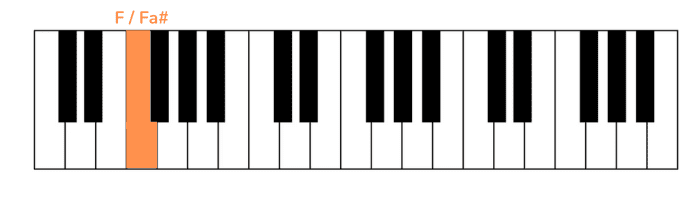 stand by me pianoforte prima nota mano sinistra